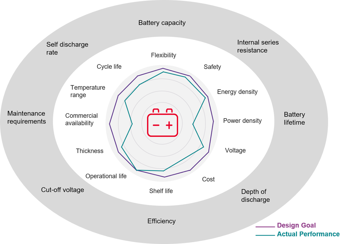 Figure 3 Characteristics of Battery Cell Development 1