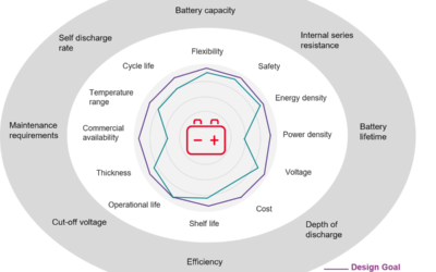 EV Battery Design – Innovating for Longer Range and Battery Life