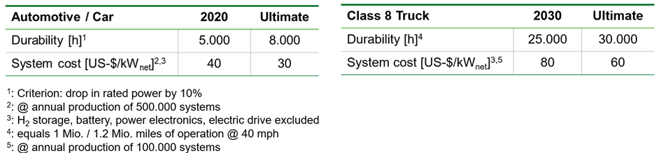 fuel cell durability