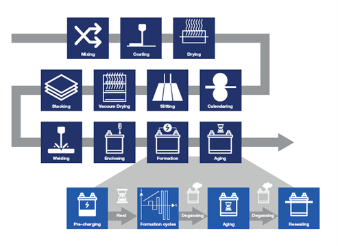 Battery assembly process diagram