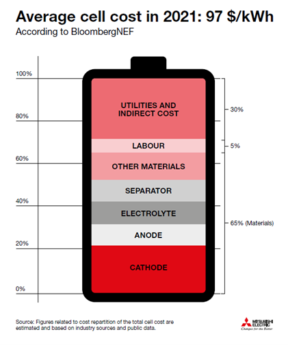 Example: Average individual cell cost in 2021 for a battery electric vehicle (BEV) was around $97 per kWh according to BloombergNEF [v], therefore a scrap rate as high as 30% in a gigawatt (1,000,000 kW) factory is already in the tens of millions. Since January 2021, the market price of Lithium carbonate has increased more than 700%[vi] and other lithium-based chemicals have been raising in the same order of magnitude, hence the issue is even more critical.