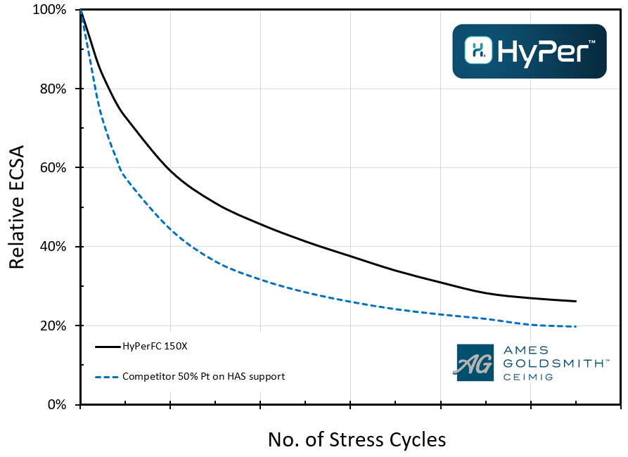 comparison of Ceimig’s HyPerTM FC 150X (50% platinum on an ultra-high surface area support) verses a similar commercial grade having a higher electrochemical surface area