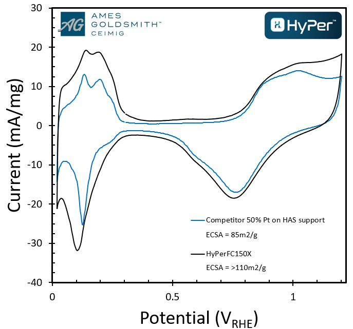 the retention of this electrochemical performance through improved durability: