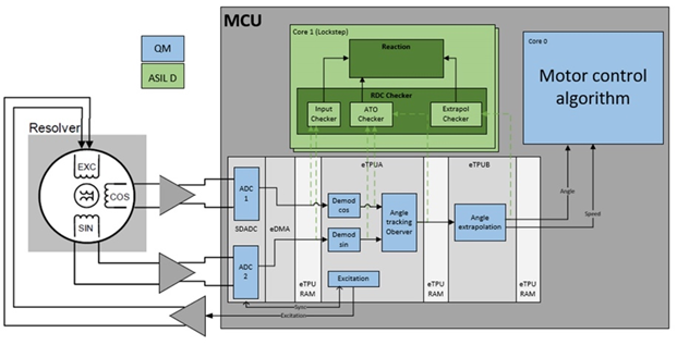 Figure 6: Motor position sensing in the NXP safety concept.