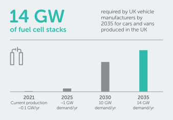 Graph showing the amount of GW fuel stacks needed in the UK by 2035
