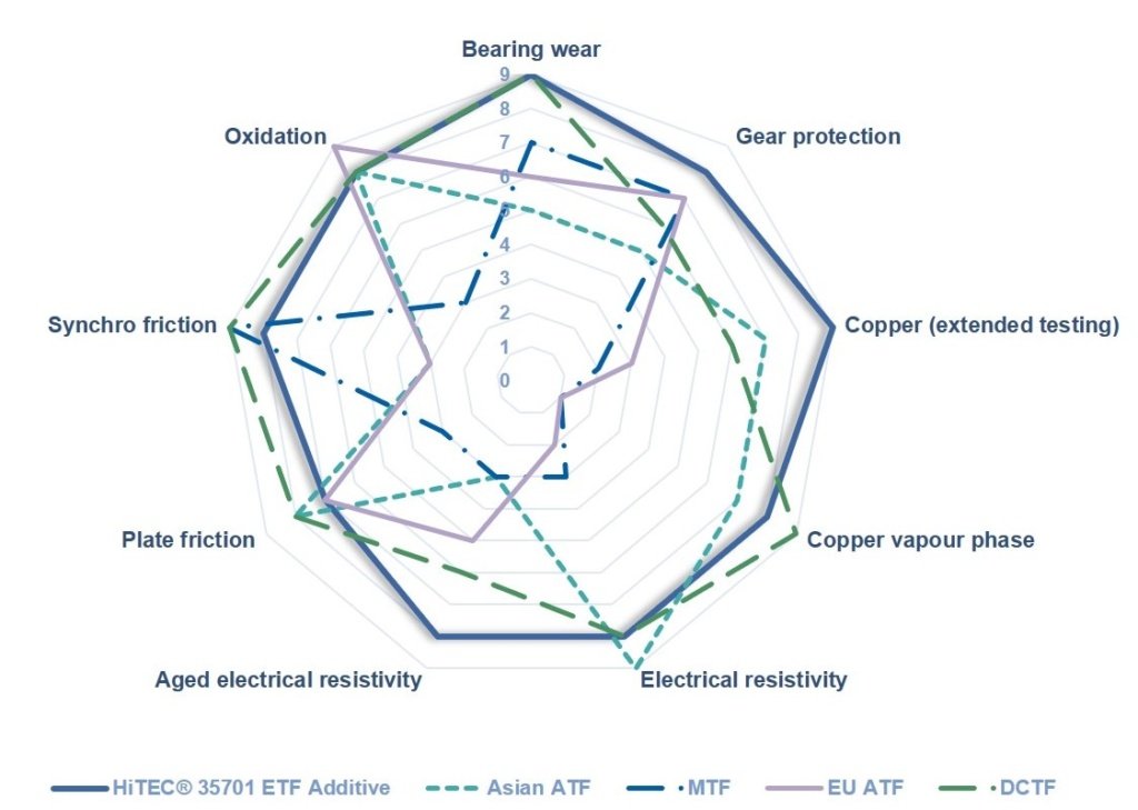 targeted lubricant additives