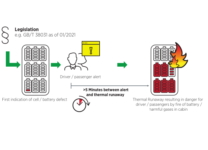 image showing the legislated requirements in EVs to keep people safe in the event of a thermal runaway