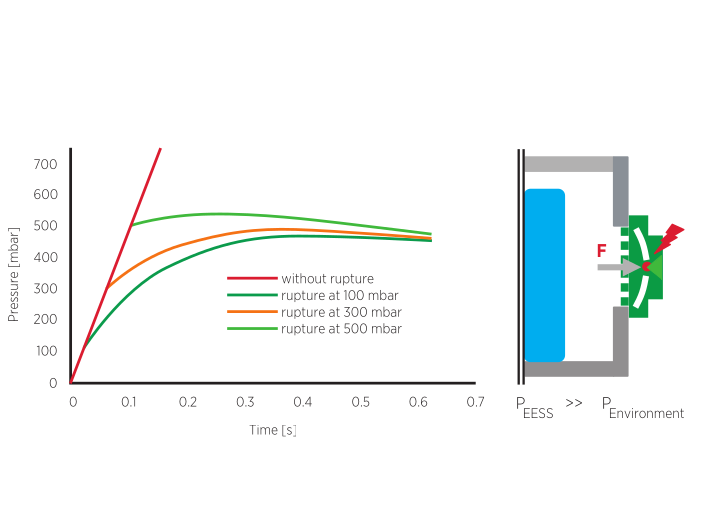 graph showing the Emergency degassing function triggered by overpressure in the event of a thermal runaway in an electric vehicle