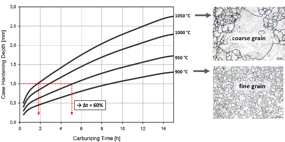 Fig. 2: Time saved by increasing the carburising temperature versus the risk of grain growth at higher carburising temperatures [2].