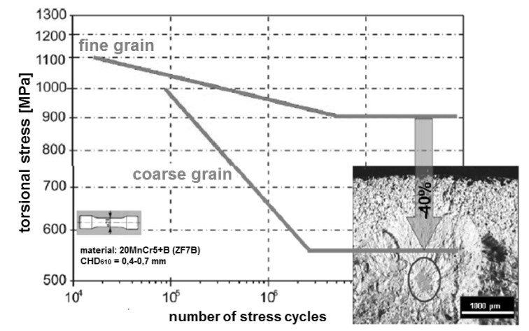 Fig. 1: Influence of coarse grain formation on fatigue cracking properties [1]