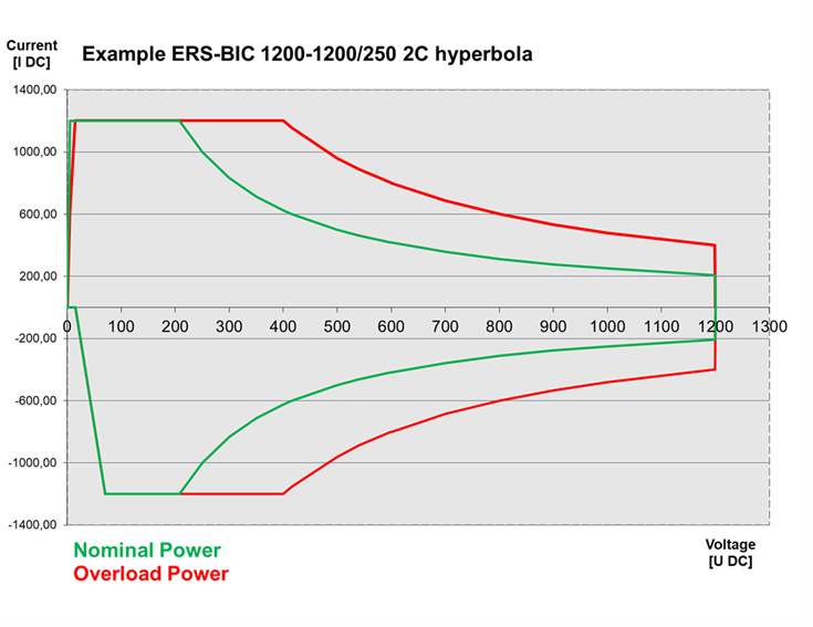graph showing correlation between nominal power and overload power in ev battery simulation