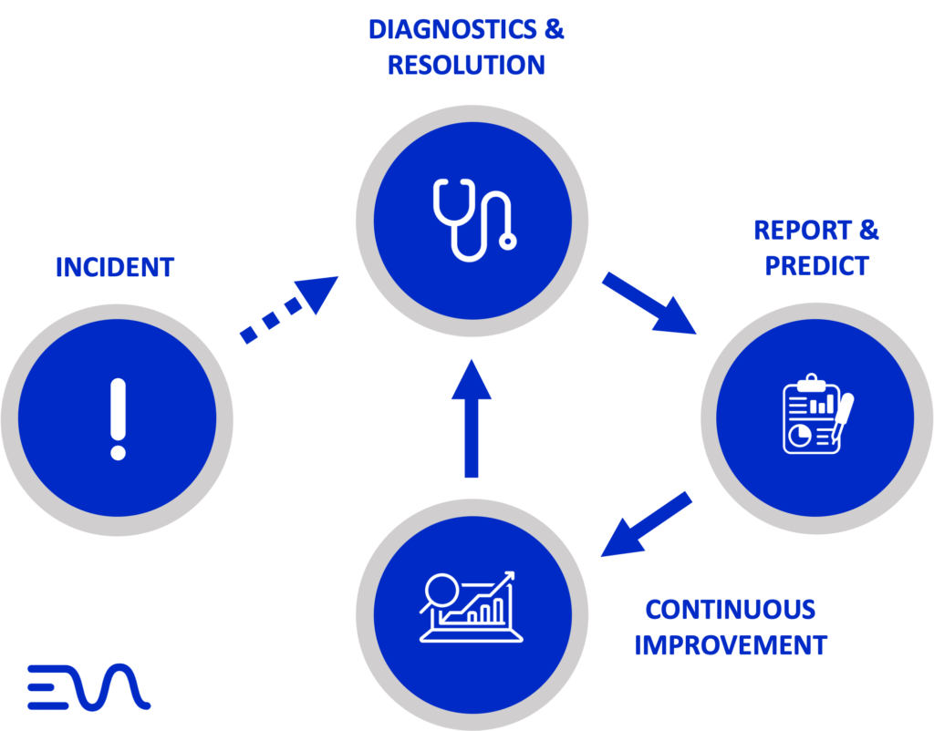 Diagram: Incident resolution journey