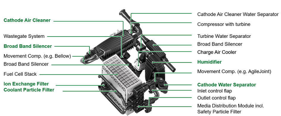 fuel cell technology